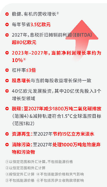威立雅集团半年度业绩增长4.4%｜GreenUp战略成效显著(图8)