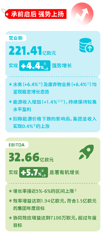 威立雅集团半年度业绩增长4.4%｜GreenUp战略成效显著(图2)