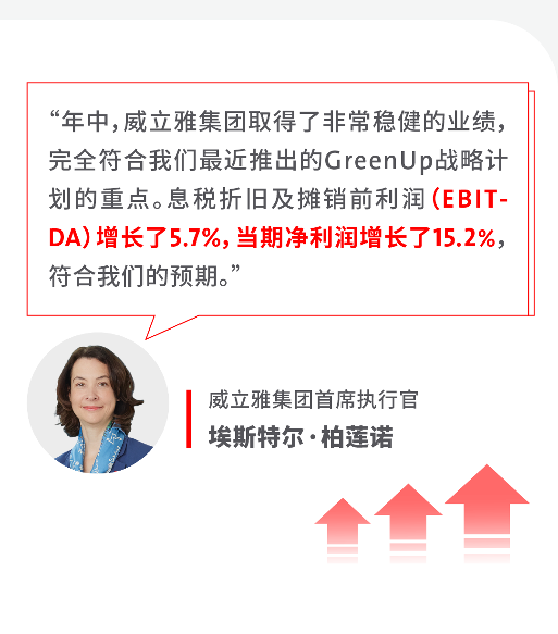 威立雅集团半年度业绩增长4.4%｜GreenUp战略成效显著(图9)
