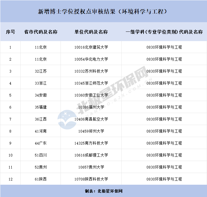 2024高校硕博点新增名单｜环境科学与工程专业新增16个(图3)