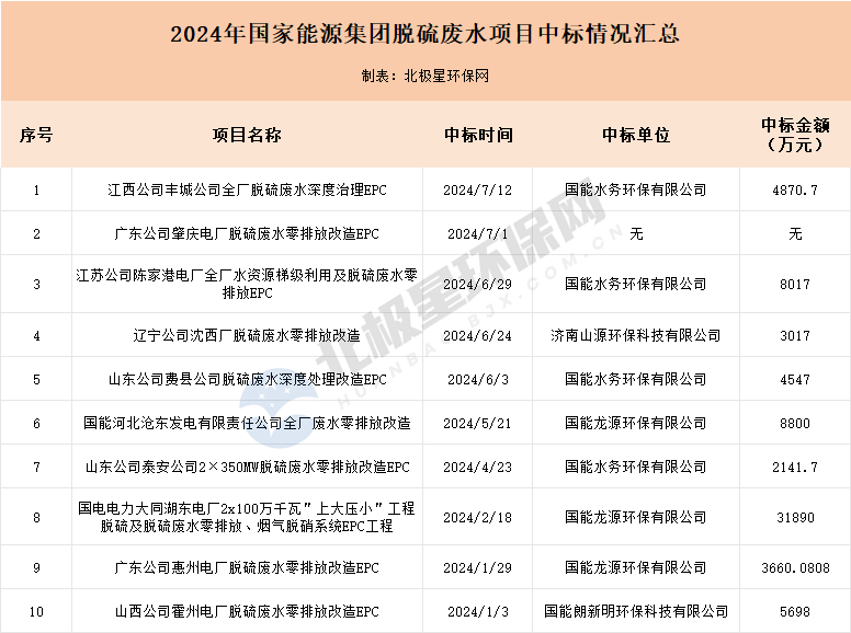 国家能源集团5亿脱硫废水订单归属解析(图2)