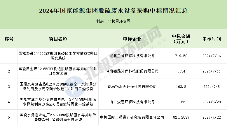 国家能源集团5亿脱硫废水订单归属解析(图3)