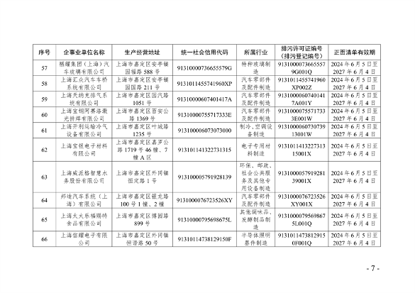 上海市生态环境监督执法正面清单征求意见全攻略(图7)