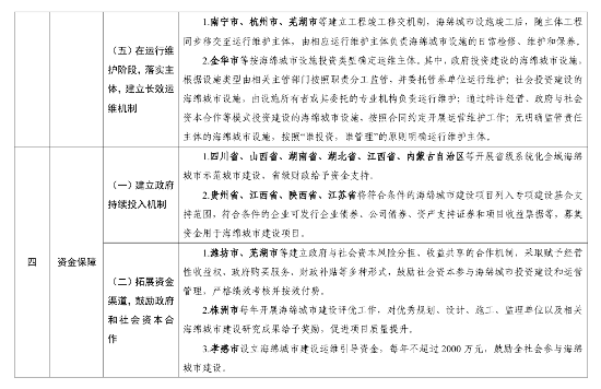 海绵城市建设可复制政策机制清单全攻略(图7)