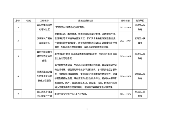 无锡市减污降碳协同创新试点方案解读｜政策全攻略(图7)