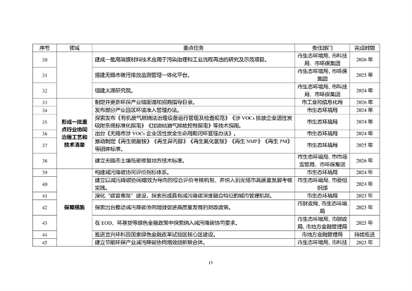 无锡市减污降碳协同创新试点方案解读｜政策全攻略(图3)