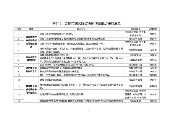 无锡市减污降碳协同创新试点方案解读｜政策全攻略(图1)