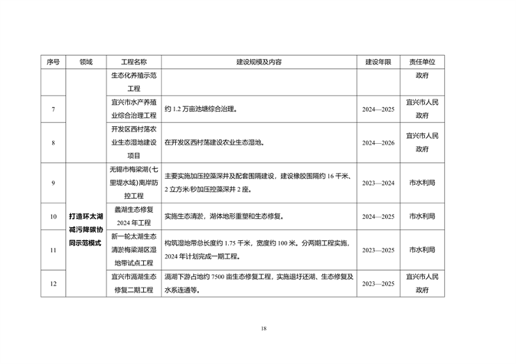 无锡市减污降碳协同创新试点方案解读｜政策全攻略(图6)