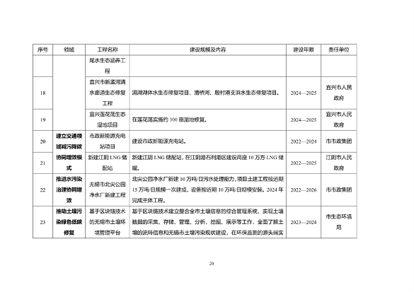 无锡市减污降碳协同创新试点方案解读｜政策全攻略(图8)