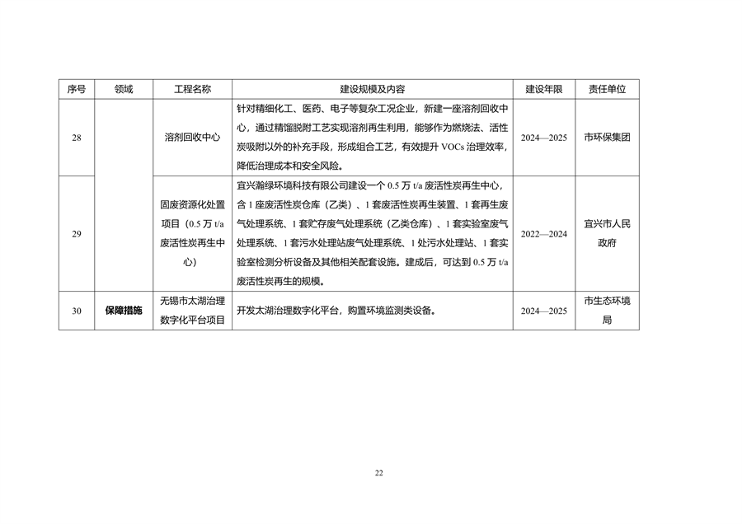 无锡市减污降碳协同创新试点方案解读｜政策全攻略(图10)