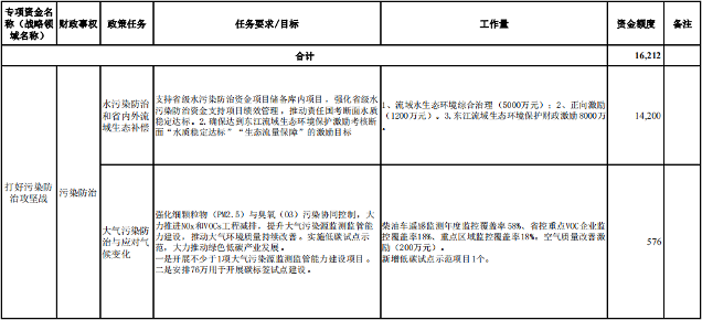 河源市污染防治攻坚战专项资金安排计划公示｜政策解读