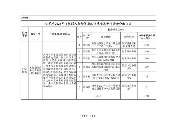 汕尾市2024污染防治专项资金分配方案｜重点领域全解析(图1)