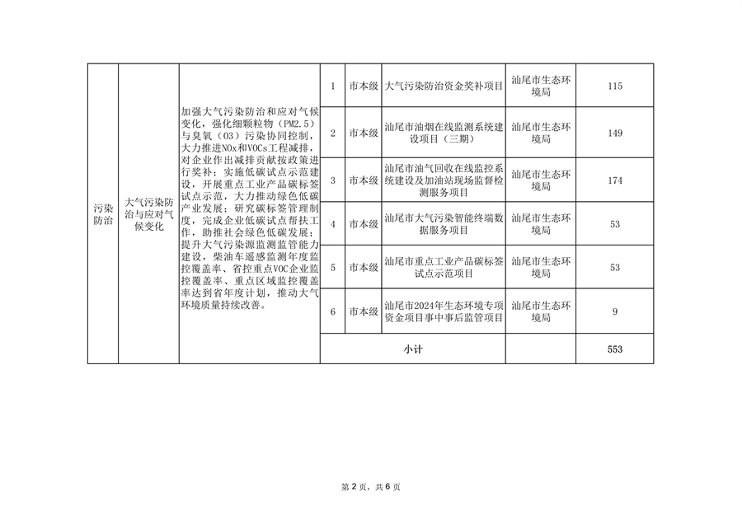 汕尾市2024污染防治专项资金分配方案｜重点领域全解析(图2)