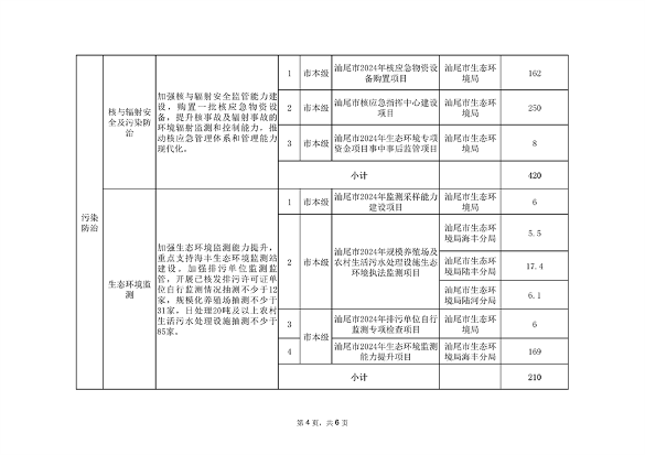 汕尾市2024污染防治专项资金分配方案｜重点领域全解析(图5)