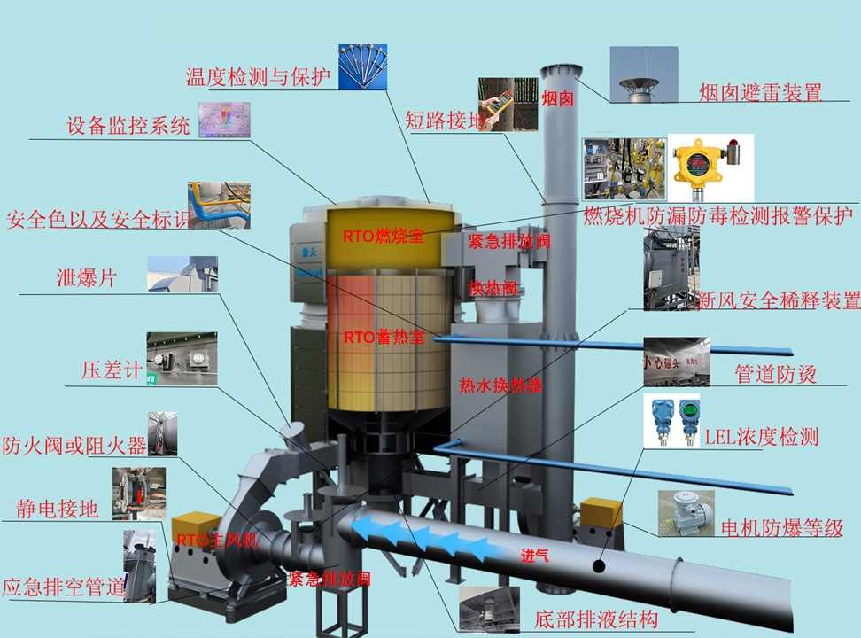 佛山市VOCs治理设施安全生产管理要点指引全攻略(图3)