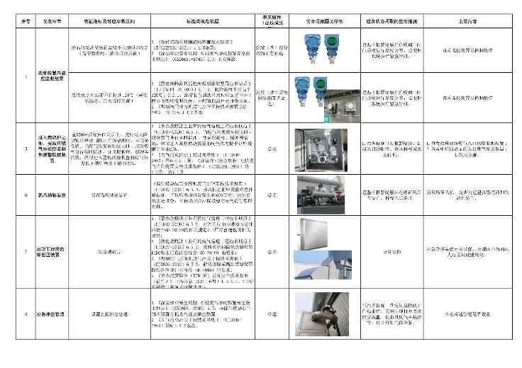佛山市VOCs治理设施安全生产管理要点指引全攻略(图5)
