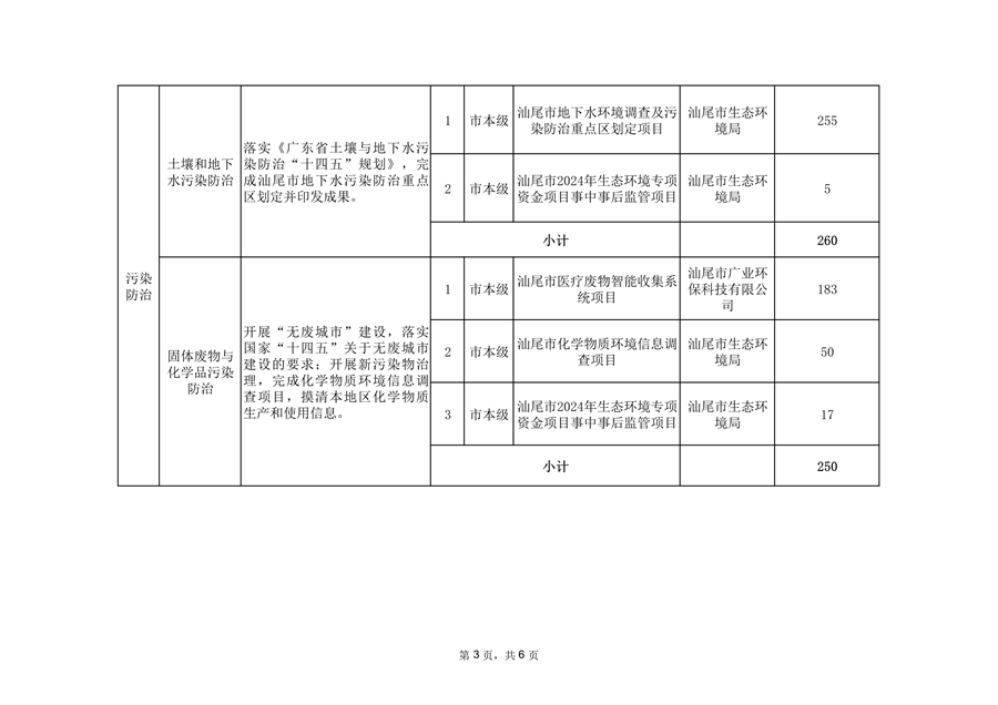 汕尾市2024污染防治专项资金分配方案｜重点领域全解析(图3)