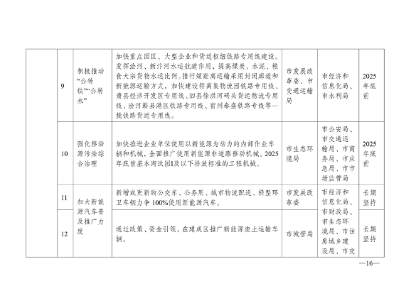 宿州市空气质量提升方案解读｜治理路径全攻略(图7)