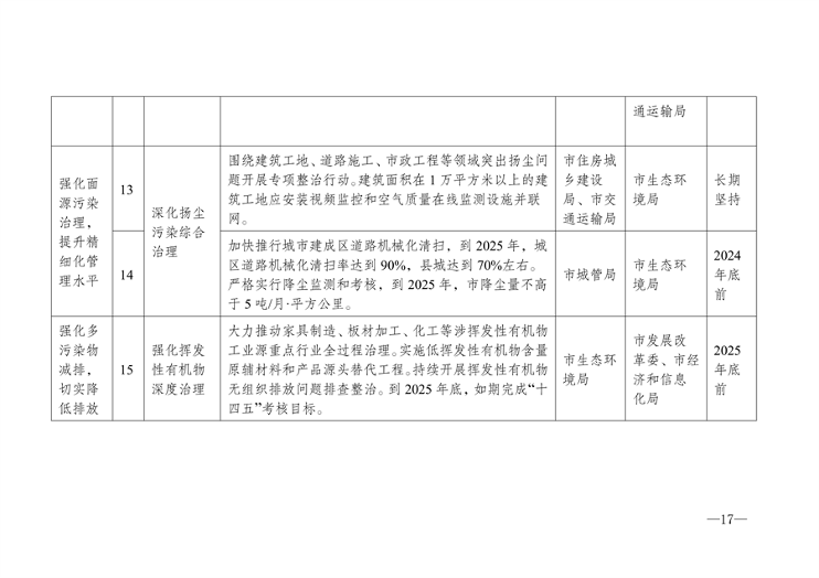 宿州市空气质量提升方案解读｜治理路径全攻略(图8)