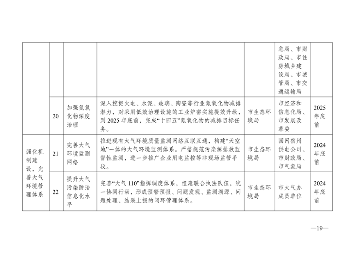 宿州市空气质量提升方案解读｜治理路径全攻略(图9)