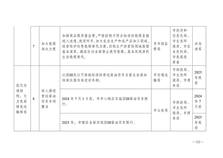宿州市空气质量提升方案解读｜治理路径全攻略(图6)