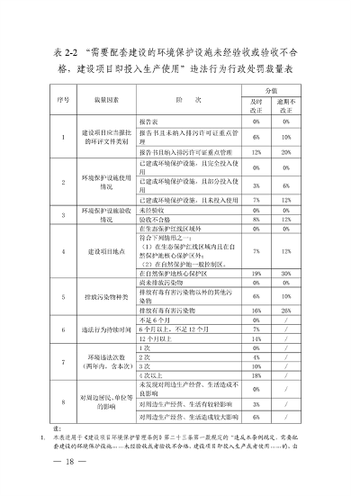 长三角生态环境行政处罚规则发布｜执法统一化指南(图17)