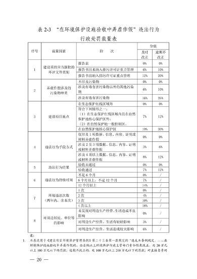 长三角生态环境行政处罚规则发布｜执法统一化指南(图19)