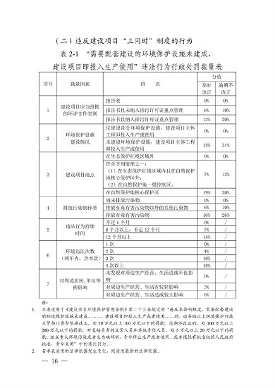 长三角生态环境行政处罚规则发布｜执法统一化指南(图15)