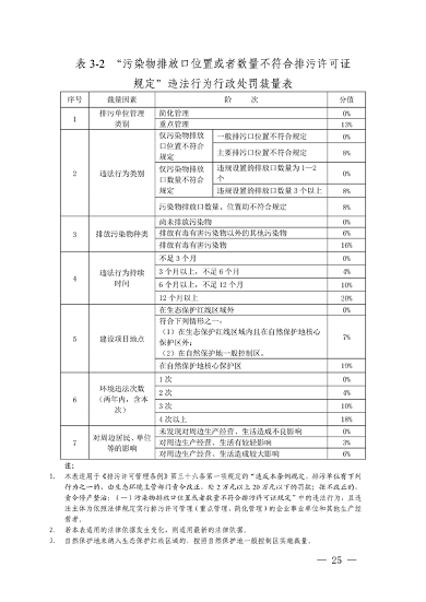 长三角生态环境行政处罚规则发布｜执法统一化指南(图25)