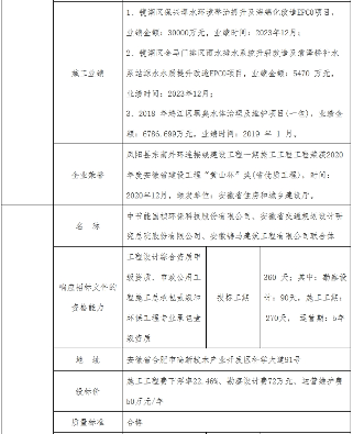 固镇县1.1亿水环境EPCO项目开标结果公布(图5)