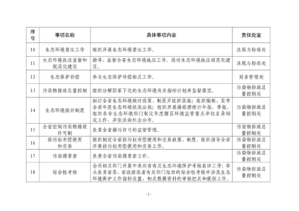 山东省生态环境厅74项具体事项清单发布｜实用指南(图2)