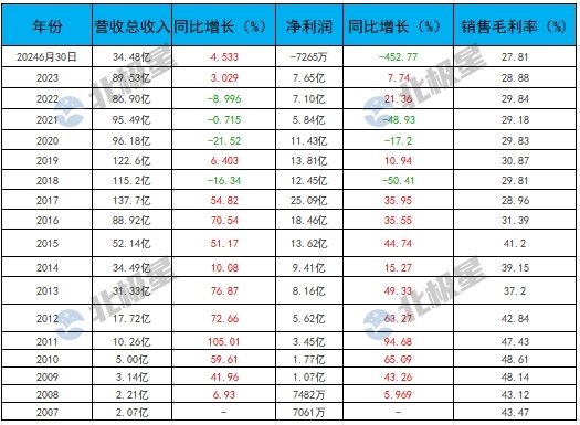 碧水源发展之路与经营变革｜行业洞察