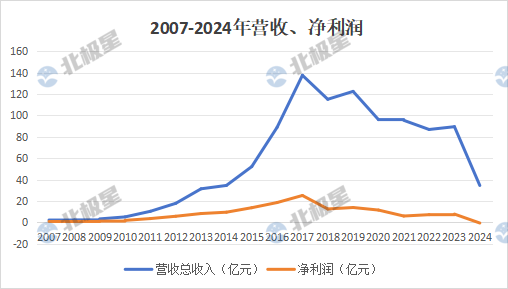 碧水源发展之路与经营变革｜行业洞察(图2)