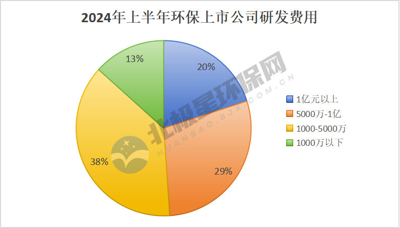 环保企业研发投入对比分析｜2024半年报数据解读(图1)