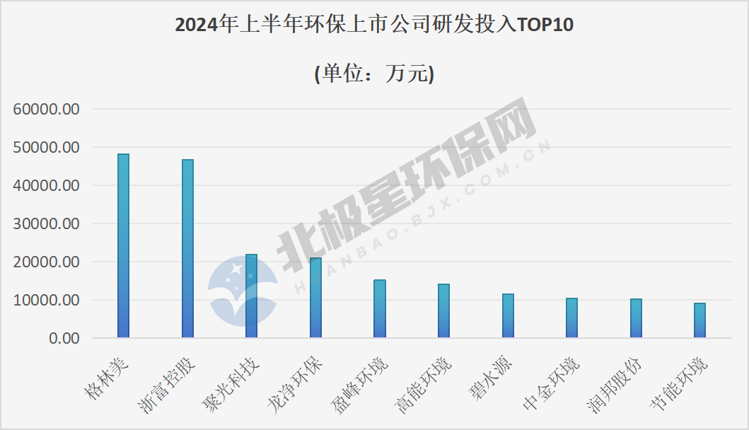 环保企业研发投入对比分析｜2024半年报数据解读(图2)
