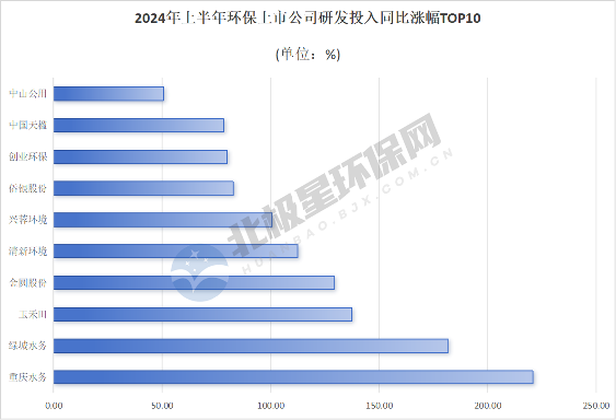 环保企业研发投入对比分析｜2024半年报数据解读(图4)