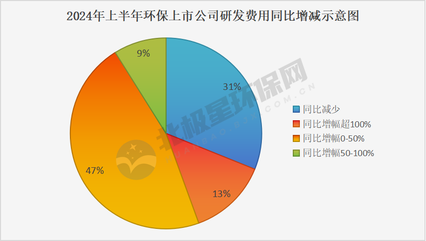 环保企业研发投入对比分析｜2024半年报数据解读(图3)