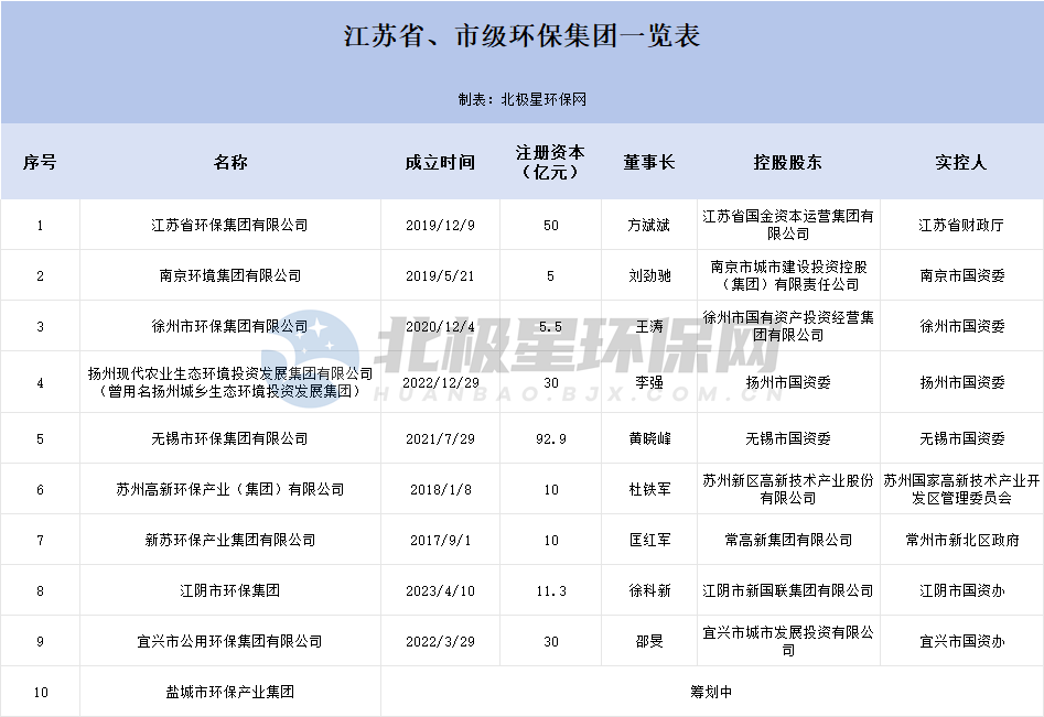 市级环保集团组团来袭环保格局或将生变全攻略