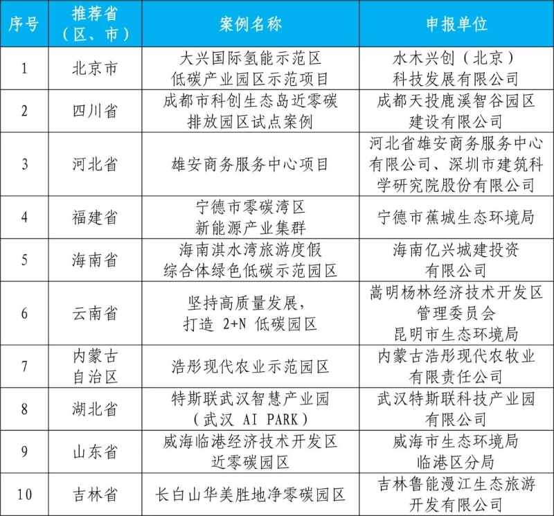 生态环境部公布2023绿色低碳典型案例名单｜权威解读