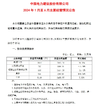 中国电建上半年水资源环境业务合同金额899.24亿元｜行业分析