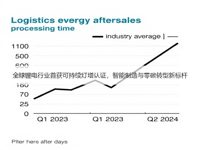 全球锂电行业首获可持续灯塔认证，智能制造与零碳转型新标杆(图3)