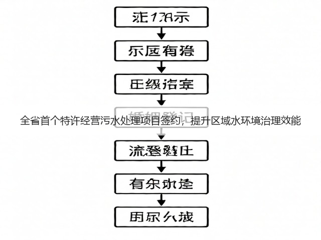 全省首个特许经营污水处理项目签约,提升区域水环境治理效能(图2) 全省首个特许经营污水处理项目签约,提升区域水环境治理效能(图2)