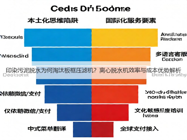 印染污泥脱水为何淘汰板框压滤机？离心脱水机效率与成本优势解析(图3)