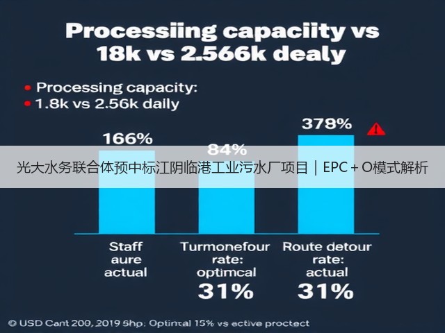 光大水务联合体预中标江阴临港工业污水厂项目｜EPC＋O模式解析(图1)