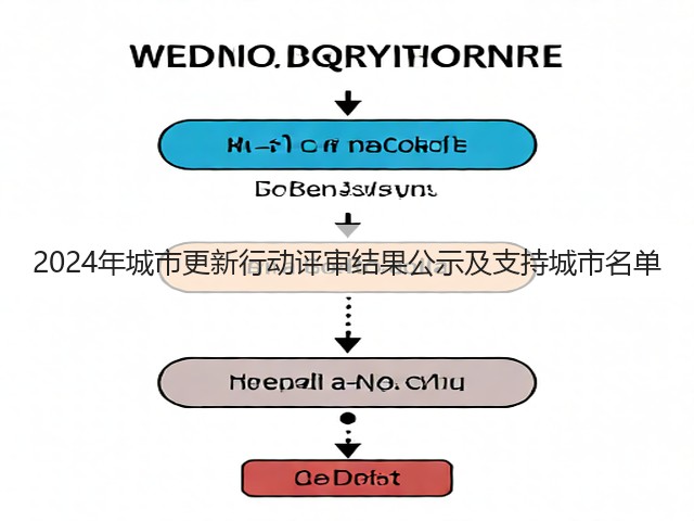 2024年城市更新行动评审结果公示及支持城市名单(图2) 2024年城市更新行动评审结果公示及支持城市名单(图2)