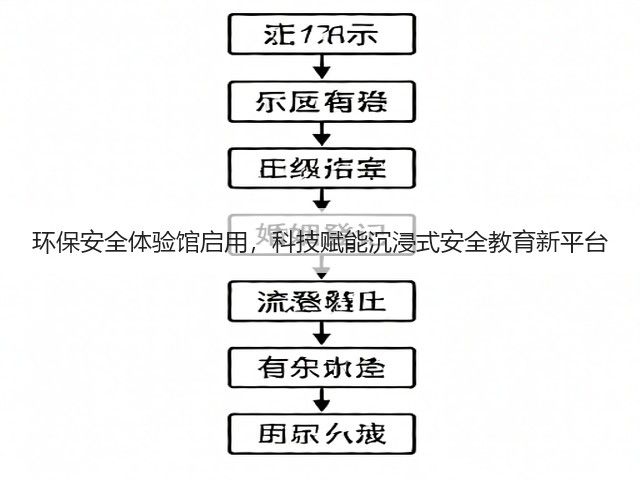 环保安全体验馆启用,科技赋能沉浸式安全教育新平台(图3) 环保安全体验馆启用,科技赋能沉浸式安全教育新平台(图3)