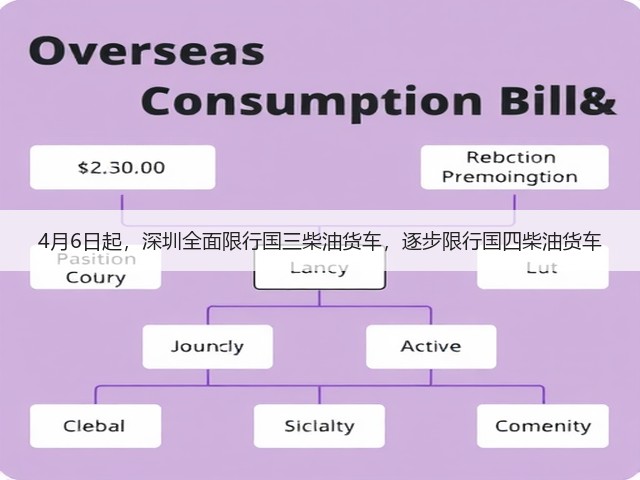 4月6日起，深圳全面限行国三柴油货车，逐步限行国四柴油货车(图3)