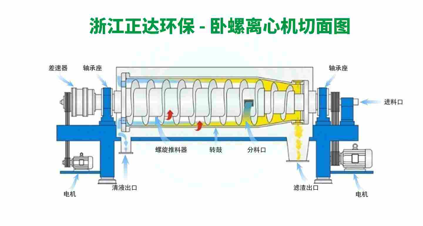 WL-650型离心浓缩机(图1)