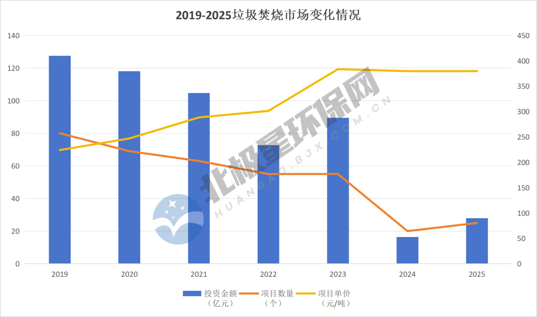 垃圾焚烧市场转向质量与效率，县域统筹与联合体模式成主流