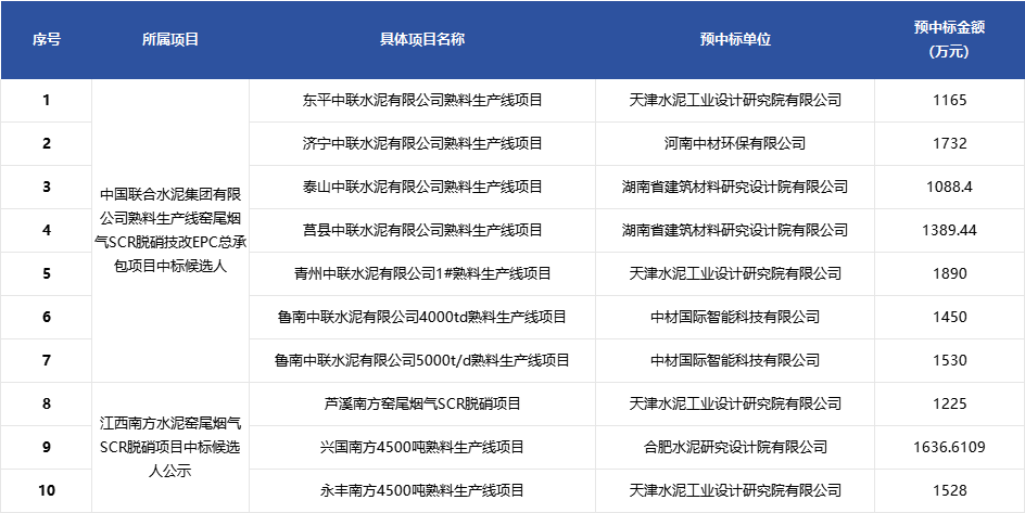 1.46亿元脱硝项目开标，实力机构瓜分订单